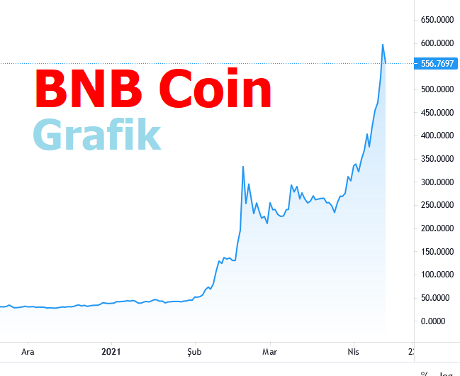 BNB Coin Grafik