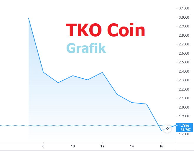 Tko coin grafik