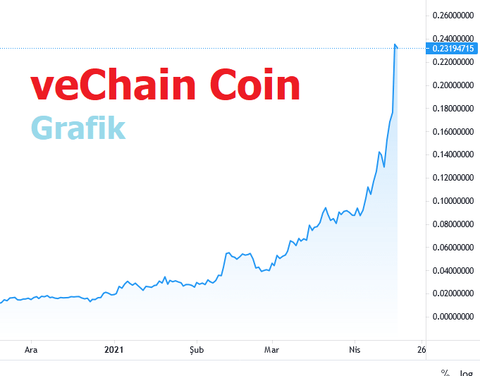veChain Coin Haberleri