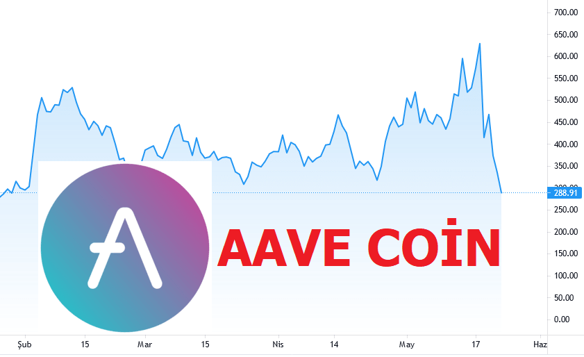 Aave криптовалюта. Gel Coin. Aave прогноз