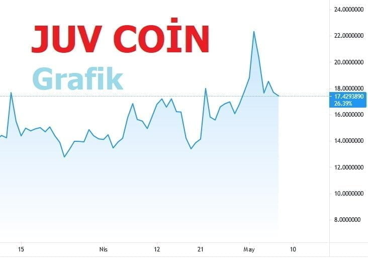 Juventus Coin Yükselir Mi?