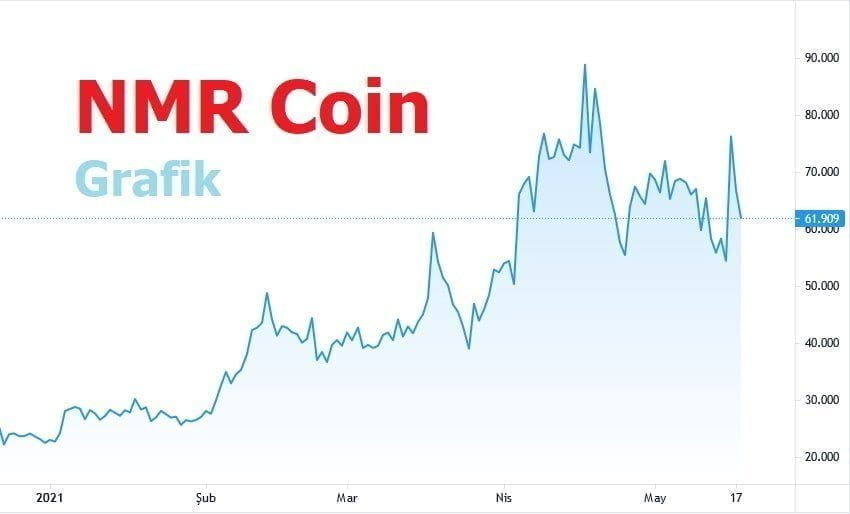 Nmr coin yorum 2021