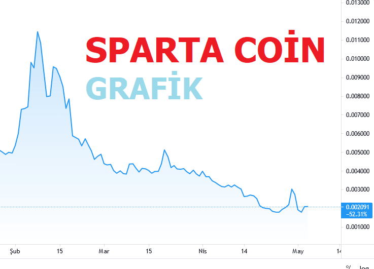 Sparta Coin Yorum 2021