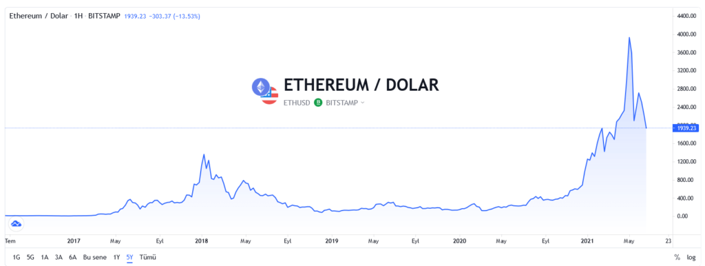 Ethereum Fiyat Grafiği