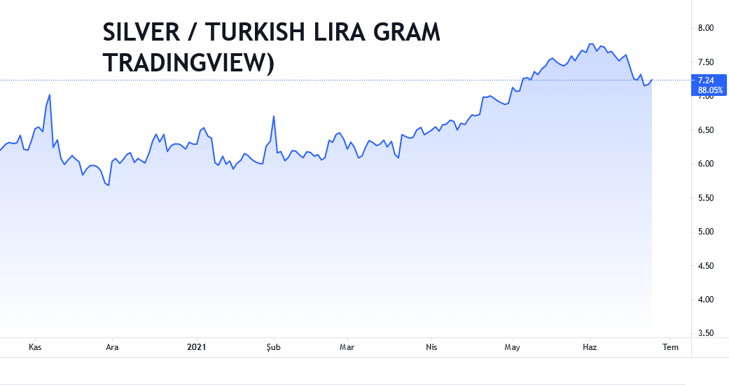 Gumus Kg Fiyati Temmuz 2021 Bedava Internet