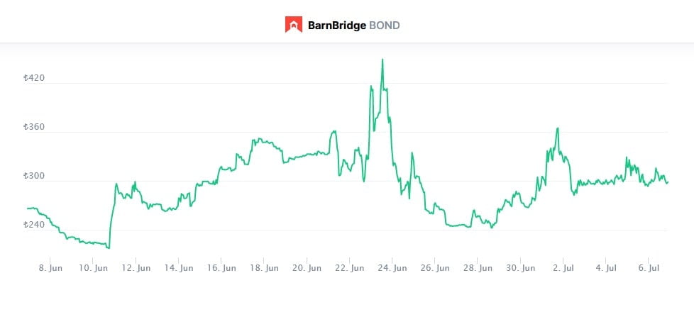 Bond coin geleceği