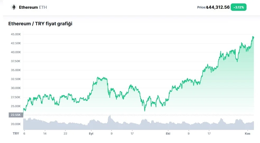 Ethereum Fiyat Grafiği
