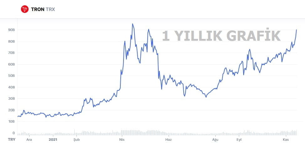 TRX Coin Geleceği 2021 - Tron Coin Alınır Mı?