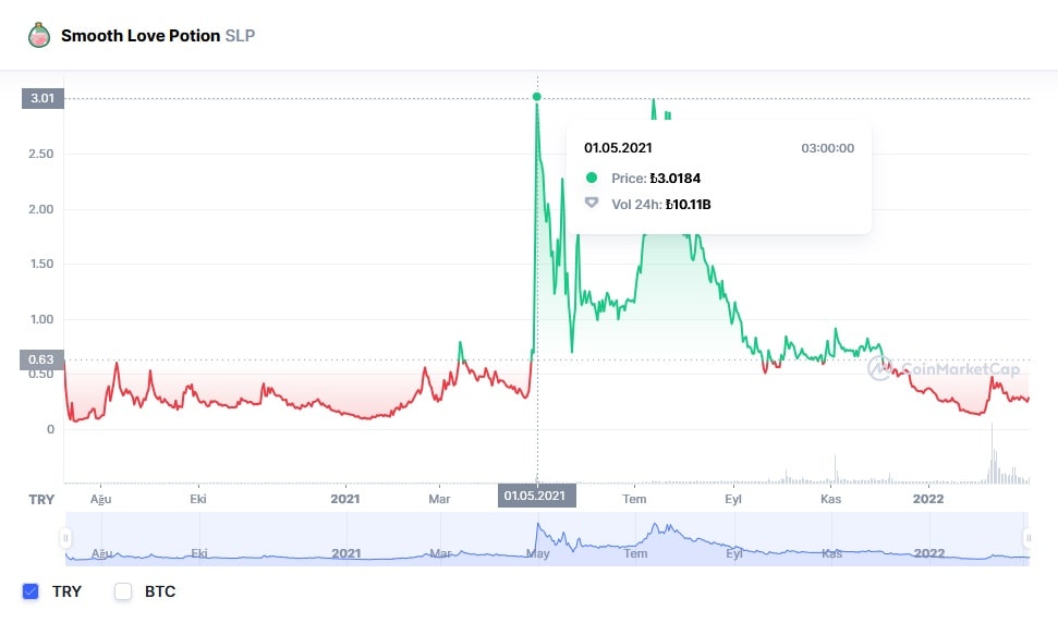 Slp coin kaç tl
