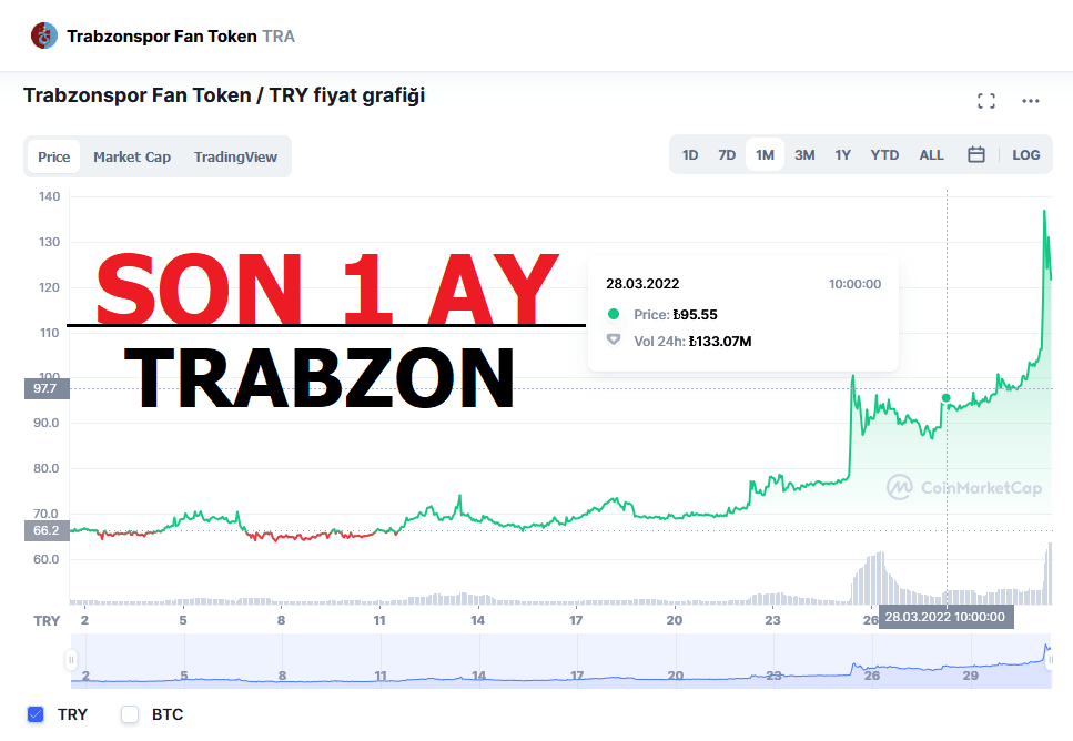 Trabzon coin fiyatı (canli)
