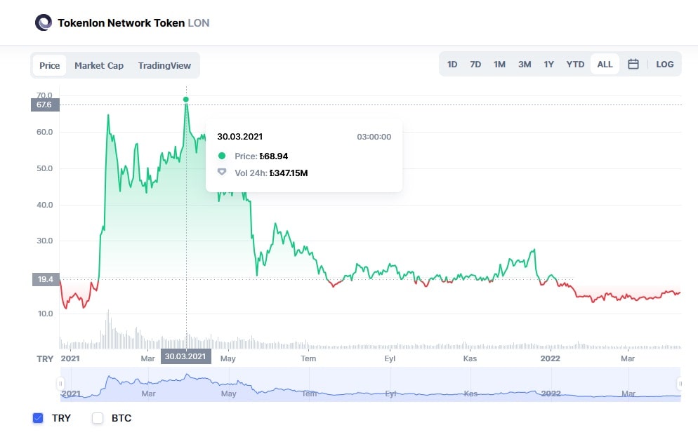 Lon coin kaç tl (canli)