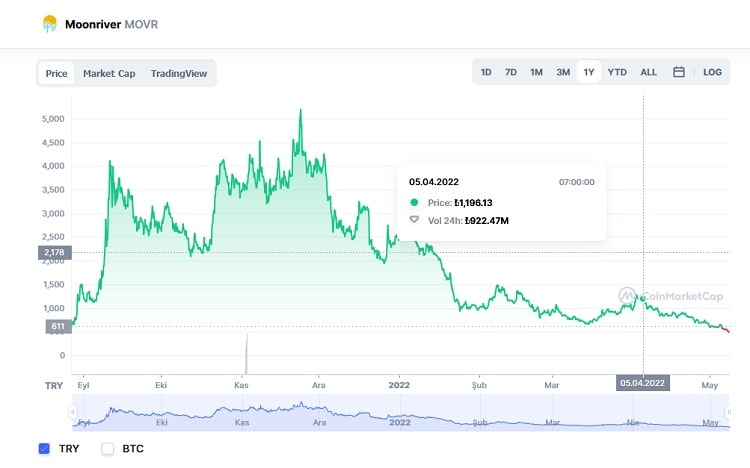 moonriver coin market cap