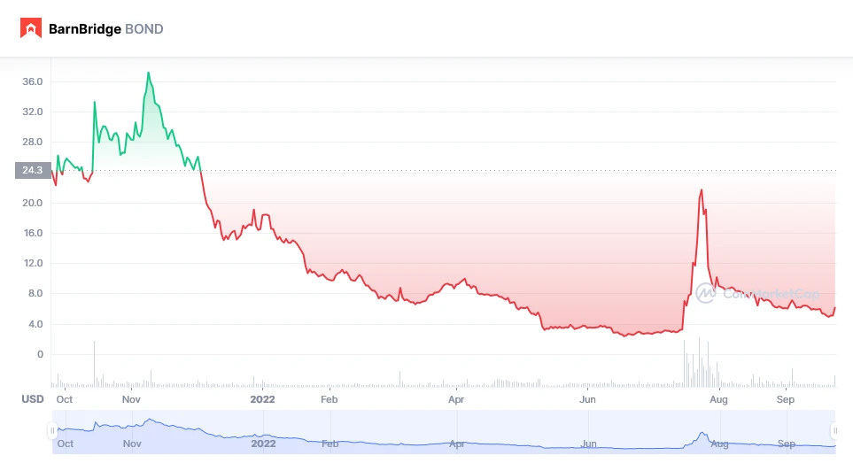 Bond coin geleceği