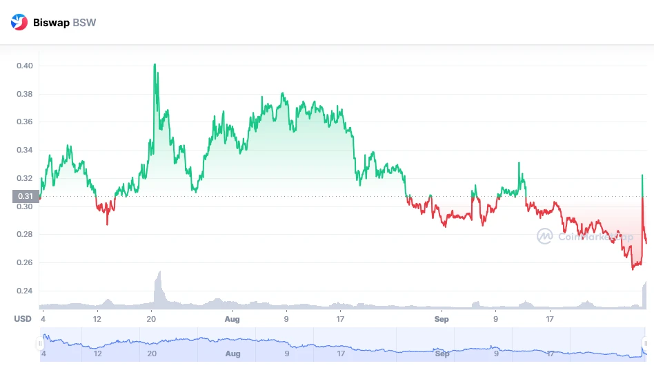 Bsw coin geleceği