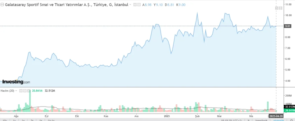 Galatasaray Borsada Neden Düşüyor