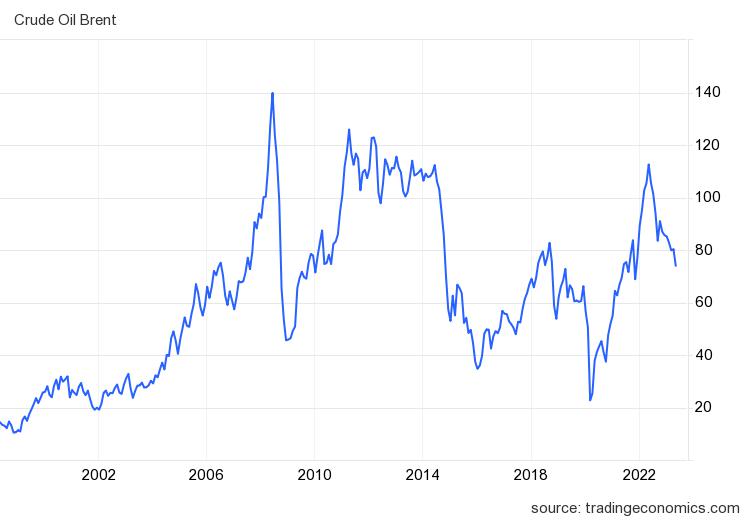 Petrol fiyatları son 20 yıl grafik