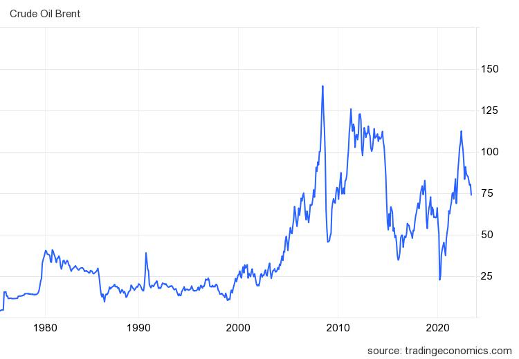 Yıllara göre ham petrol fiyatları