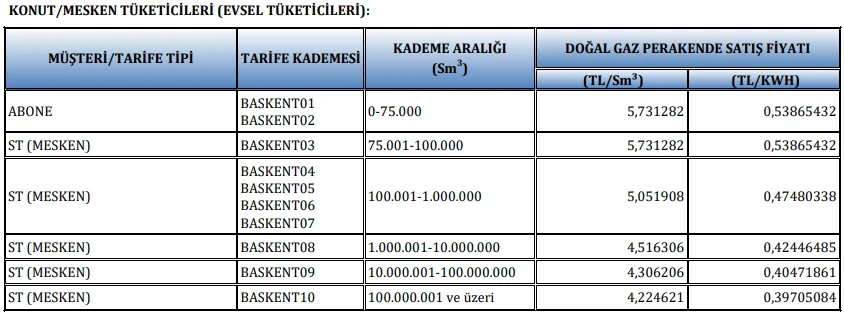 Ankara Doğalgaz m3 Fiyatı