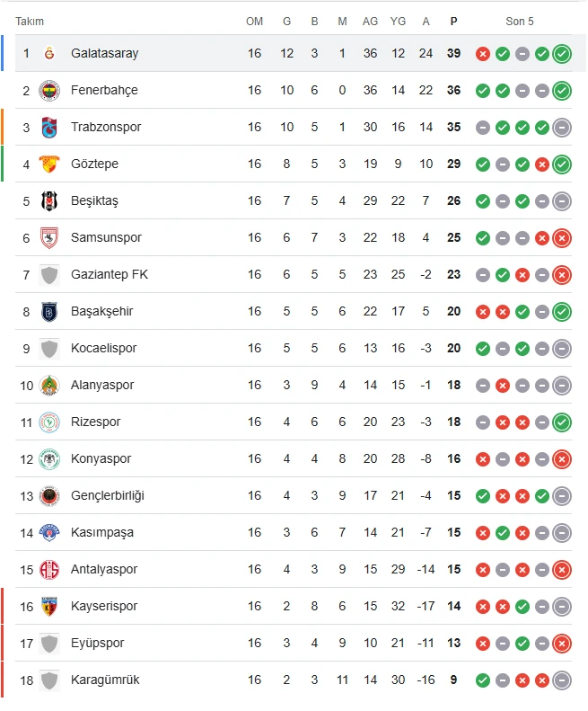 Galatasaray Puan Durum