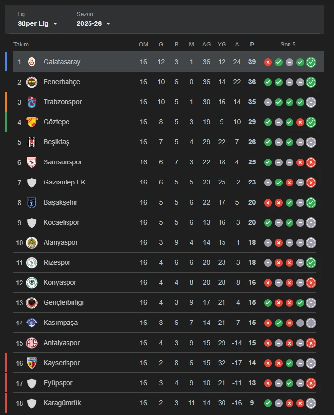 Galatasaray Puan Durumu